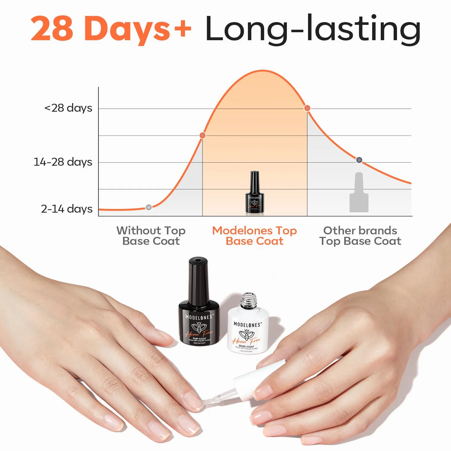 Modelones Lakier Gel UV, 2 × 10 ml Podkładowy i Wierzchni, Top Coat UV LED zestaw do paznokci