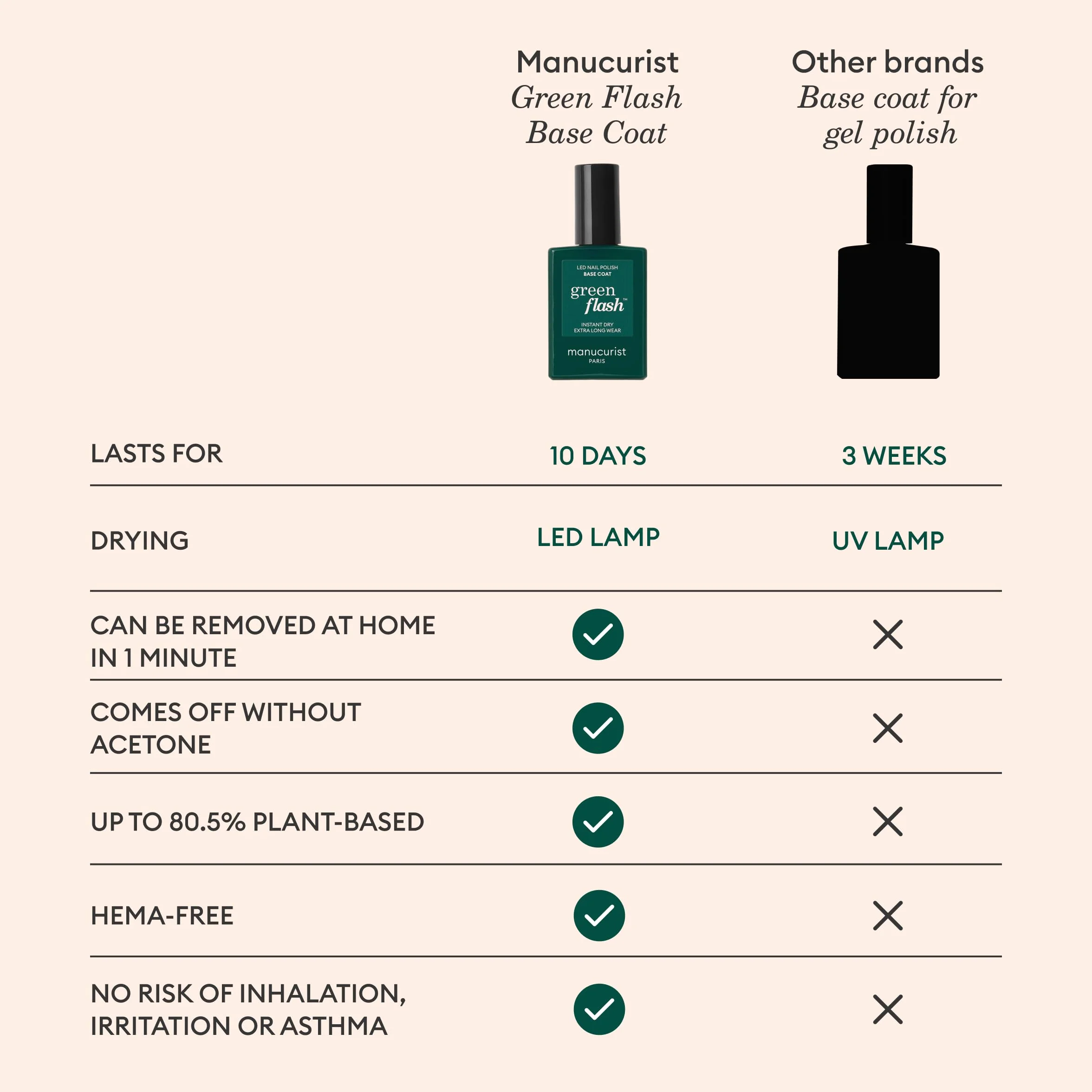 Manucurist Coat Base Green Flash Półtrwała podstawa lakieru 12-wolna 84% składników biopochwowych Butelka 15 ml