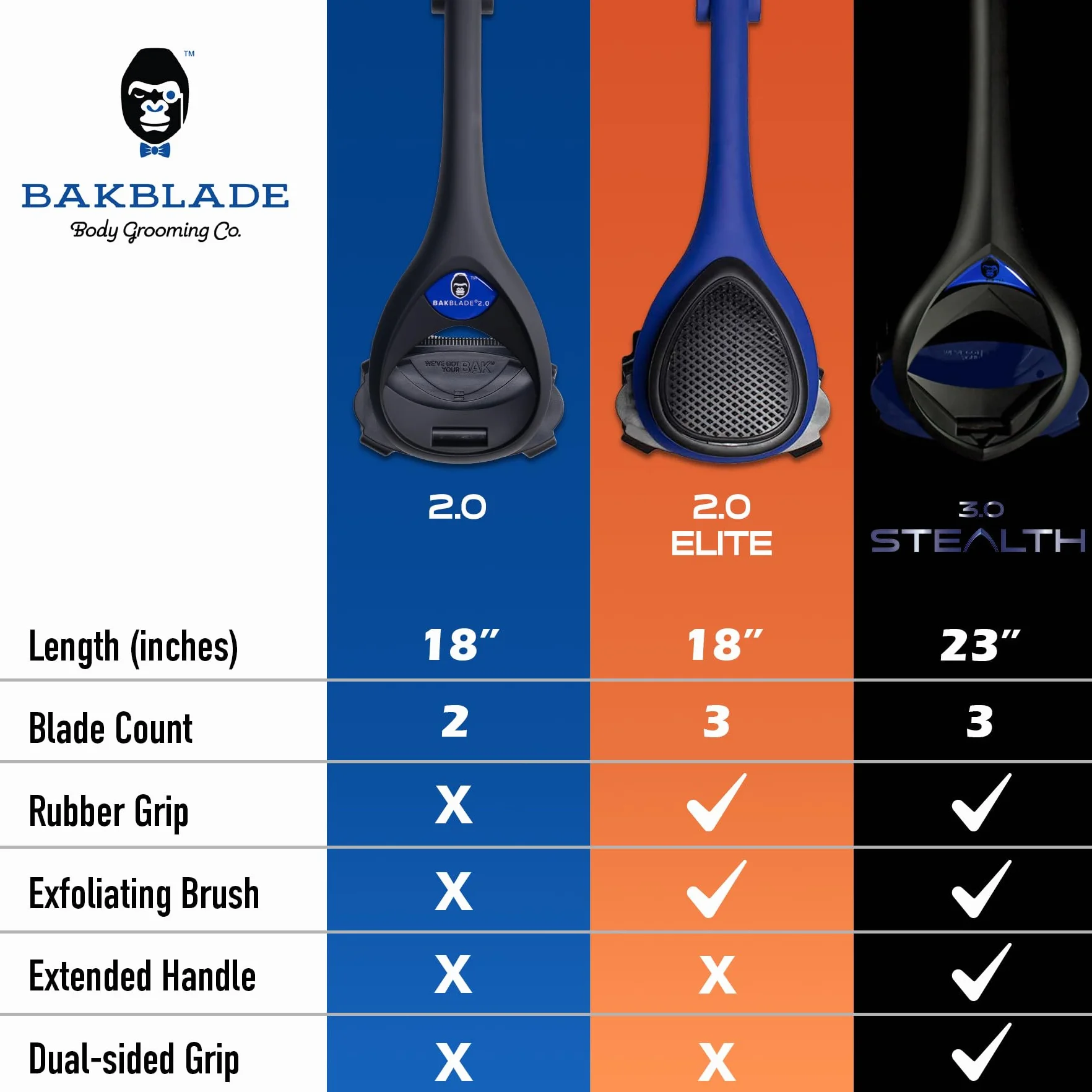BakBlade 2.0 Plus Golarka do Pleców dla Mężczyzn - Ergonomiczne Usuwanie Owłosienia z Klatki Piersiowej, Pleców, Ramion, Nóg i Brzucha - Golarka do Ciała z Wymiennymi Ostrzami