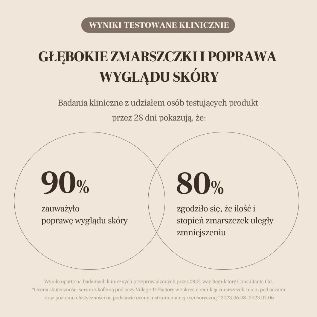 VILLAGE 11 FACTORY Serum pod oczy z kofeiną (10 ml) 10% roztworem kofeiny, efekt botoksu z heksapeptydem-8, niacynamidem, przeciwzmarszczkowe i podkrążone oczy Hydro Boost Caffeine Eye Serum