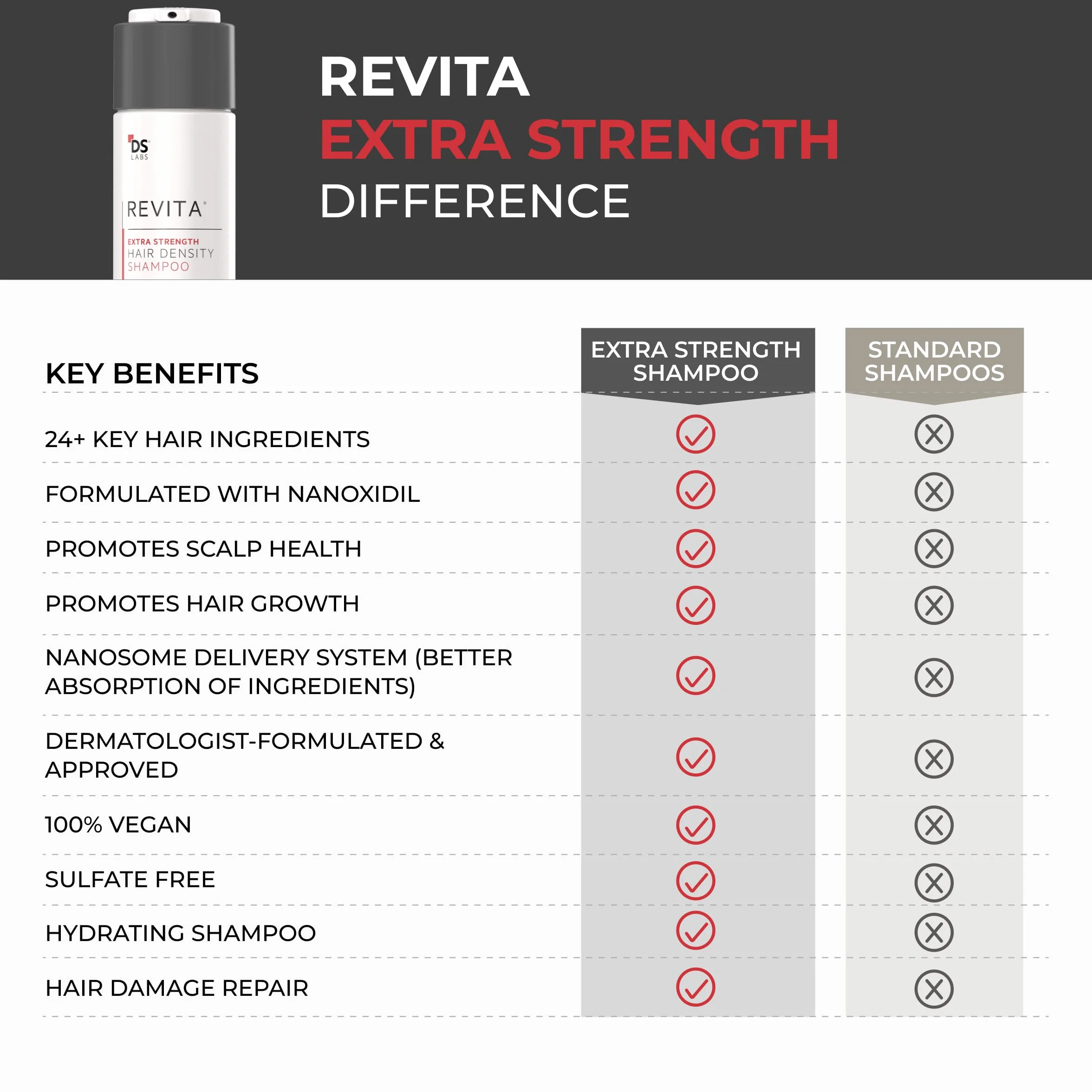 DS Laboratories Revita Extra StrengthShampoo - produkty do wzrostu włosów, bloker DHT, zagęszczający zabieg do włosów dla kobiet i mężczyzn, biotyna