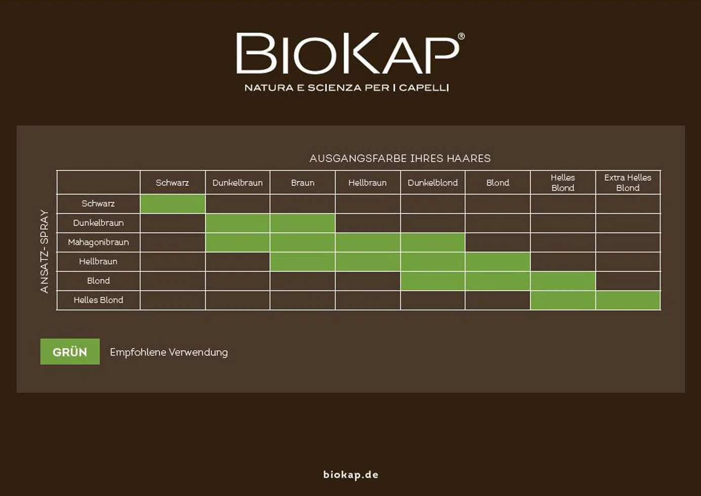 BIOKAP Touch Up spray 75 ml | Jasny blond | szary naskórek w 1 sekundę | utrzymuje się do następnego mycia włosów | Bio olejek arganowy – TricoREPAIR Complex