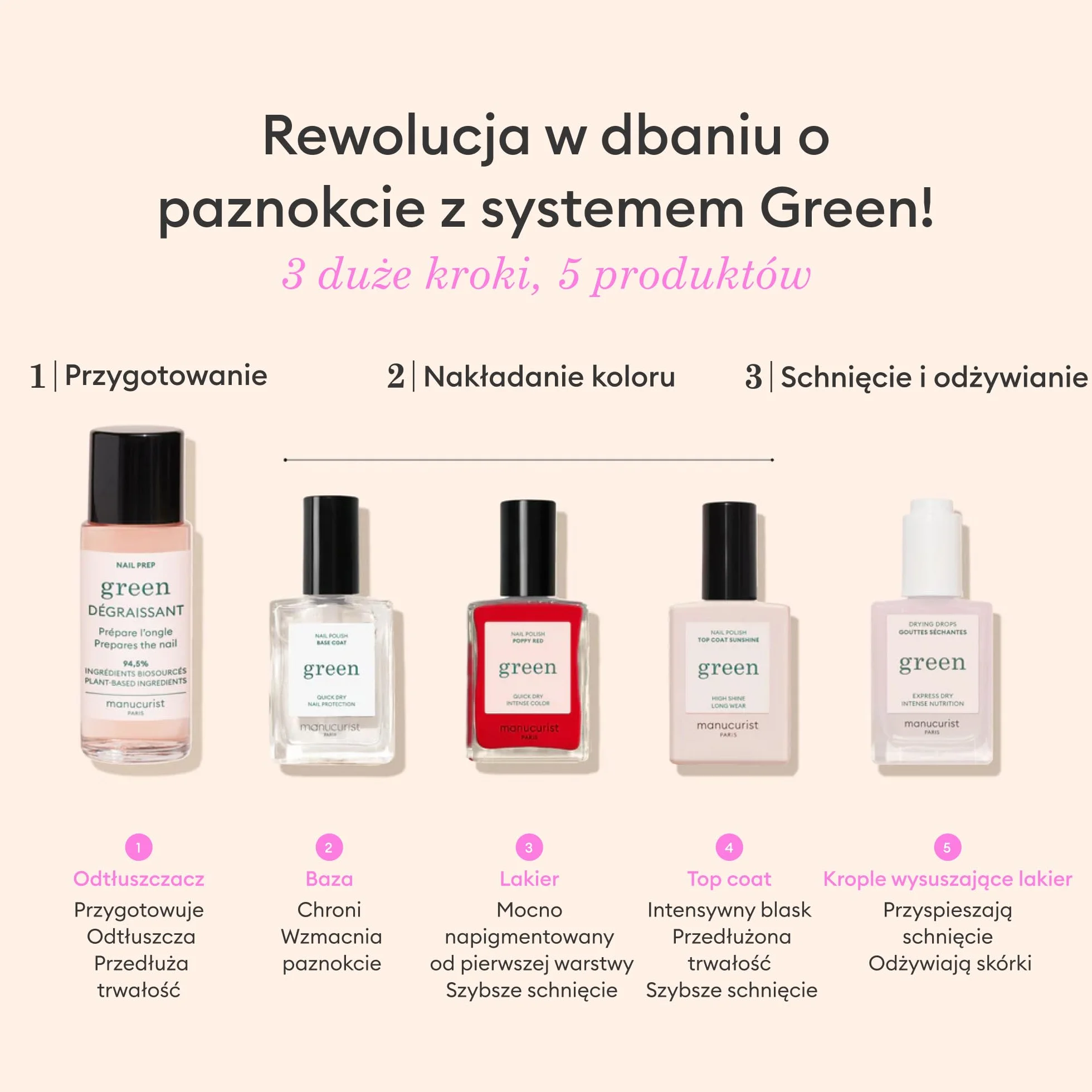 Manucurist System Green (Poppy Red) – profesjonalny zestaw upominkowy do manicure, wegański: 1 preparat do paznokci, 1 lakier bazowy, 1 lakier do paznokci, 1 top płaszcz, krople do suszenia - prezenty